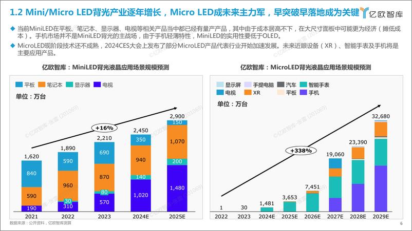 《2024年显示面板研究报告-29页》 - 第6页预览图