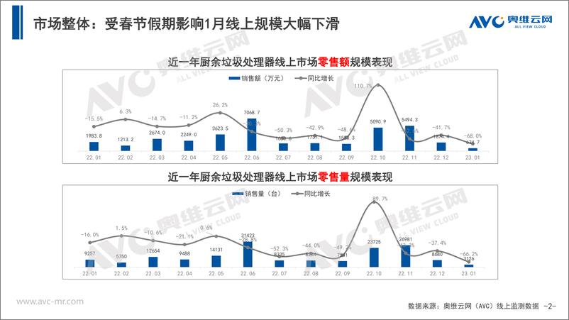 《【奥维报告】2023年1月中国厨余垃圾处理器市场总结报告-10页》 - 第3页预览图