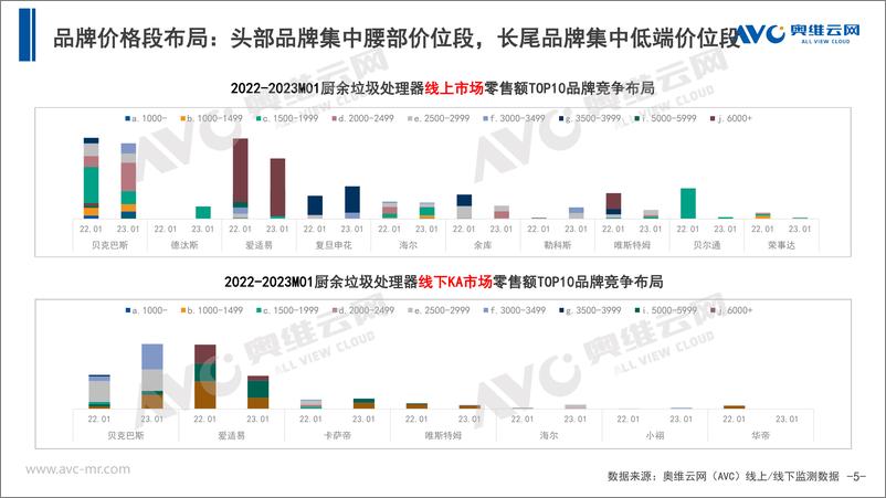 《【奥维报告】2023年1月中国厨余垃圾处理器市场总结报告-10页》 - 第6页预览图