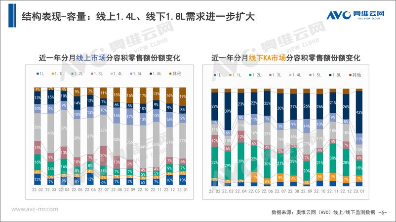 《【奥维报告】2023年1月中国厨余垃圾处理器市场总结报告-10页》 - 第7页预览图