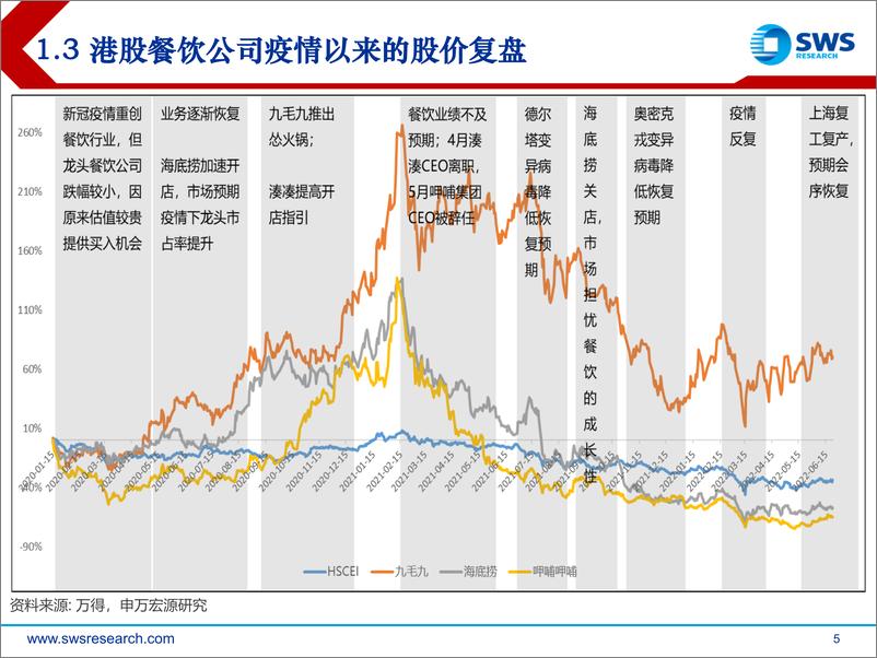 《餐饮博彩旅游行业2022下半年投资策略：在复苏中寻找确定性-20220627-申万宏源-30页》 - 第6页预览图