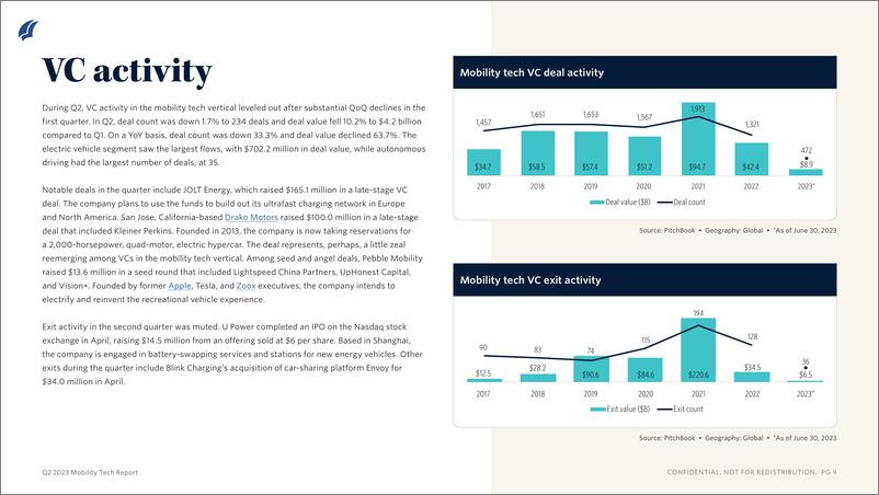 《PitchBook-2023年二季度移动技术报告（英）-2023》 - 第8页预览图