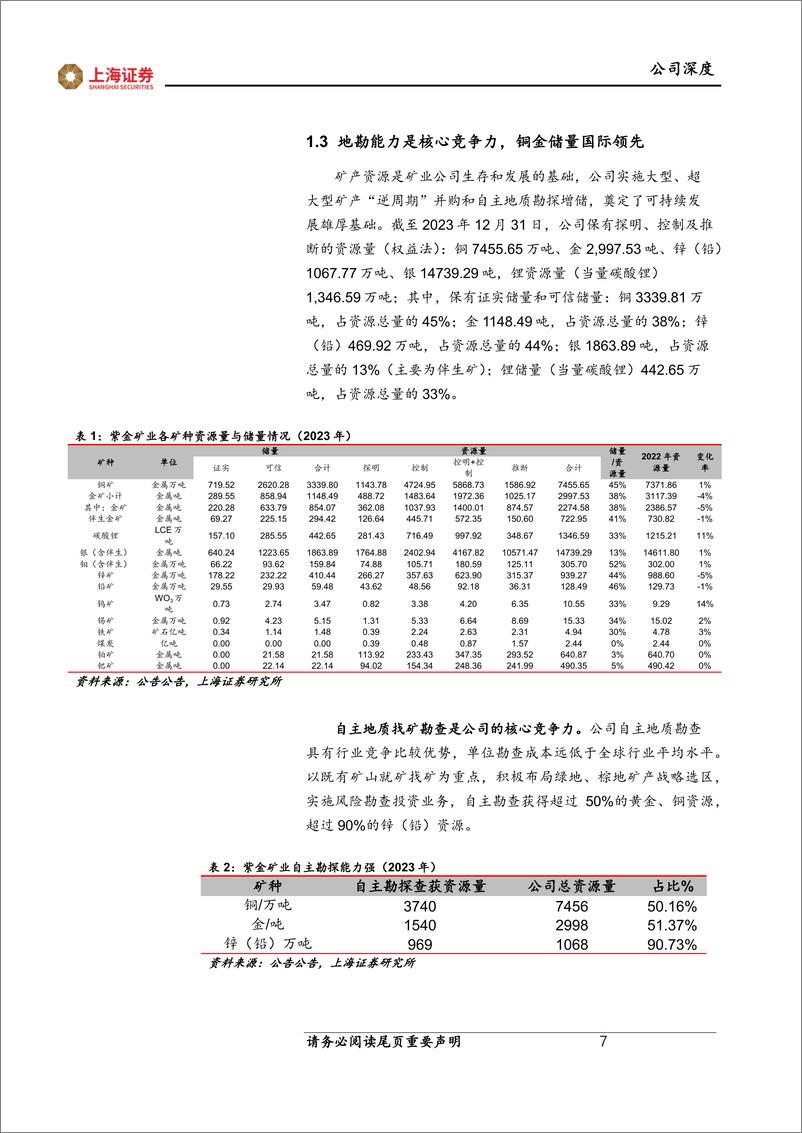 《上海证券-紫金矿业-601899-量价齐飞，龙头扬帆》 - 第7页预览图