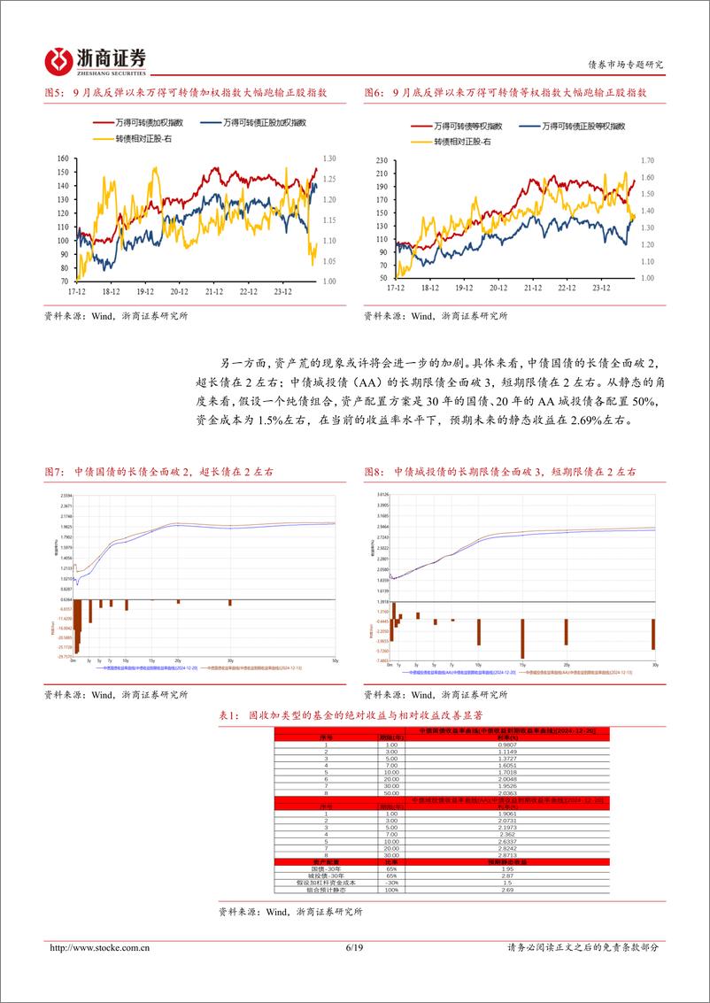 《转债专题研究：转债相对正股依然具有优势-241223-浙商证券-19页》 - 第6页预览图