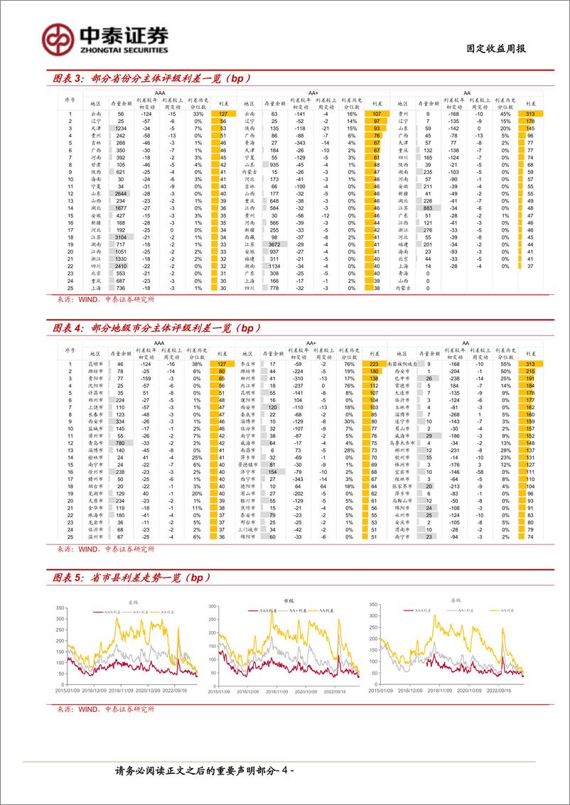 《昆明、潍坊城投利差收窄-240526-中泰证券-12页》 - 第4页预览图