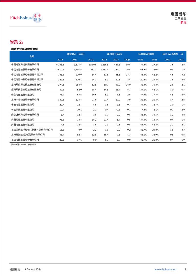 《红海危机为航运派发傥来之利  外贸景气增厚行业信用缓冲-9页》 - 第8页预览图