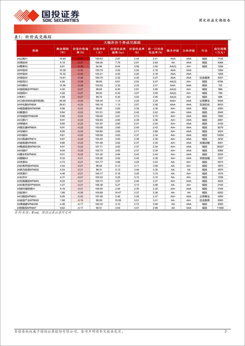 《12月24日信用债异常成交跟踪-241225-国投证券-10页》 - 第2页预览图