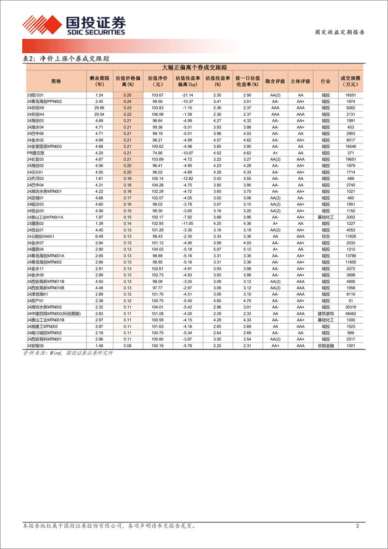 《12月24日信用债异常成交跟踪-241225-国投证券-10页》 - 第3页预览图