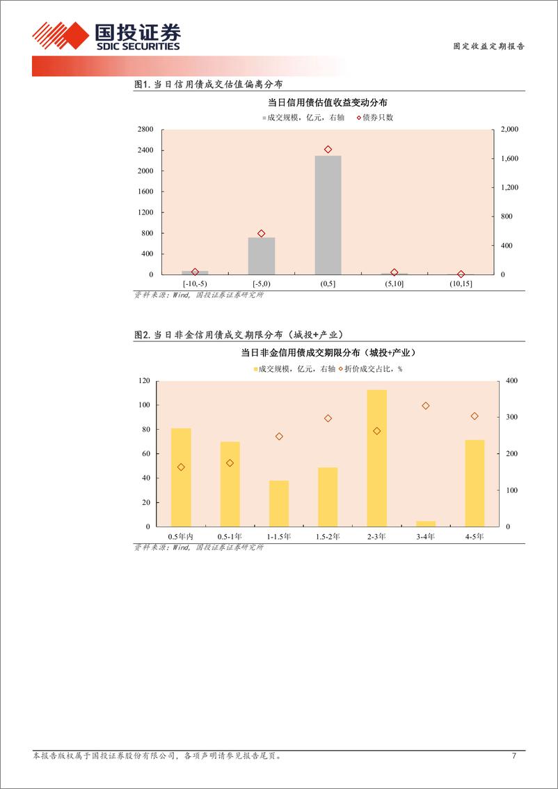 《12月24日信用债异常成交跟踪-241225-国投证券-10页》 - 第7页预览图