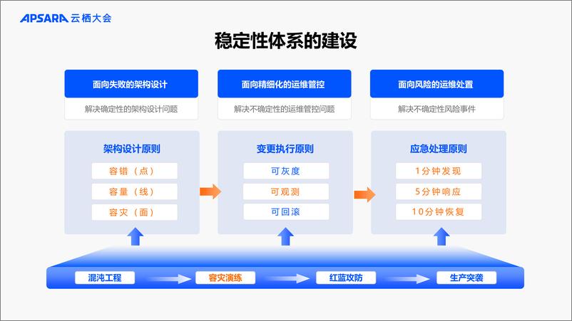 《云卓越架构_云上网络稳定性建设最佳实践》 - 第6页预览图