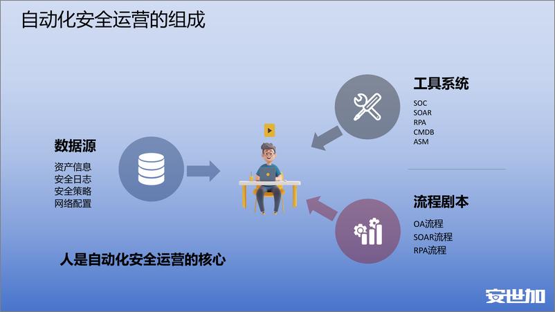 《邬晓磊-自动化助力企业安全运营能力提升》 - 第7页预览图