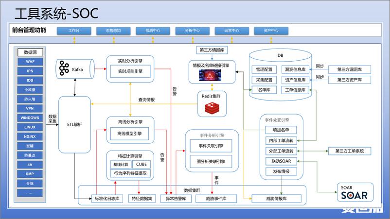 《邬晓磊-自动化助力企业安全运营能力提升》 - 第8页预览图