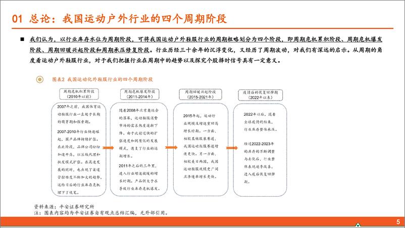 《纺服行业运动户外专题系列(一)：＋周期视角下，行业的修复反转期-240717-平安证券-28页》 - 第5页预览图