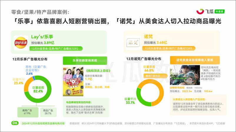 《2024年12月短视频及直播电商营销月报-33页》 - 第7页预览图