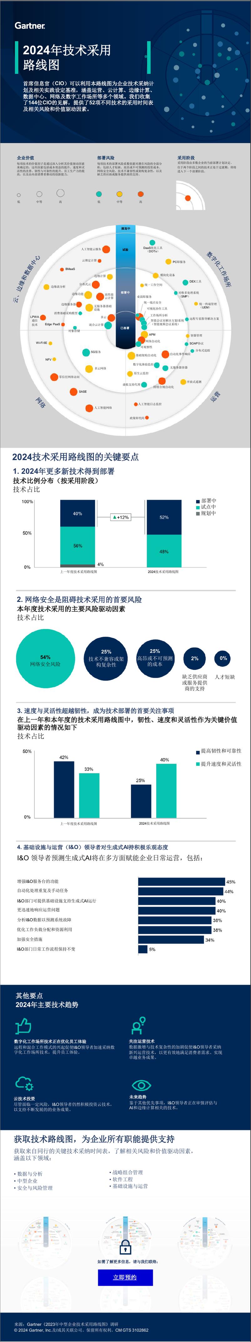 《2024年技术采用路线图》-1页 - 第1页预览图