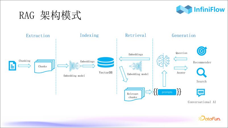 《张颖峰_RAG 2.0引擎的设计挑战和实现》 - 第4页预览图