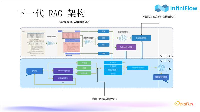 《张颖峰_RAG 2.0引擎的设计挑战和实现》 - 第6页预览图