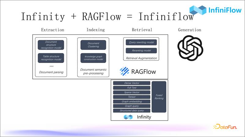 《张颖峰_RAG 2.0引擎的设计挑战和实现》 - 第7页预览图