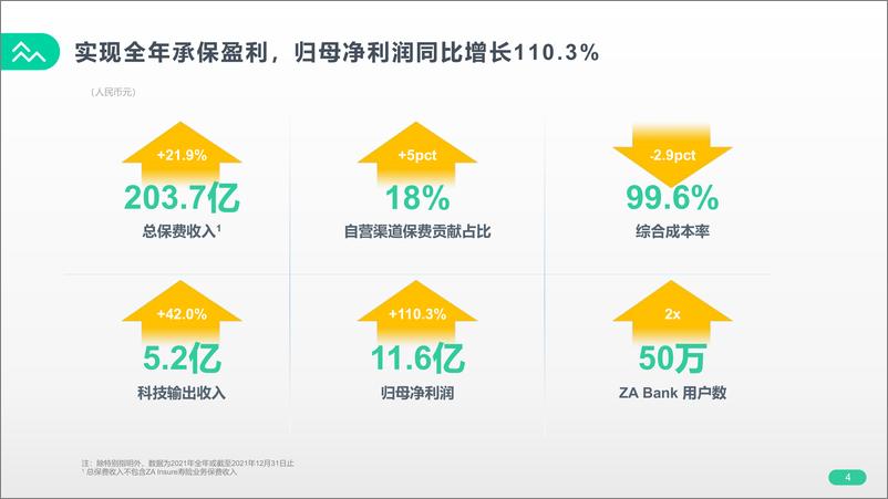 《众安在线2021年业绩报告-20页》 - 第5页预览图