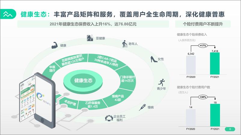 《众安在线2021年业绩报告-20页》 - 第7页预览图