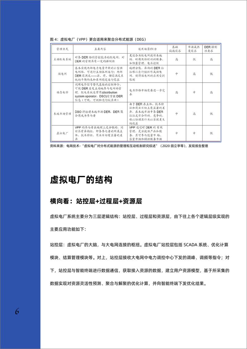 《【产业研究】虚拟电厂行业深度研究部报告-发现报告》 - 第7页预览图