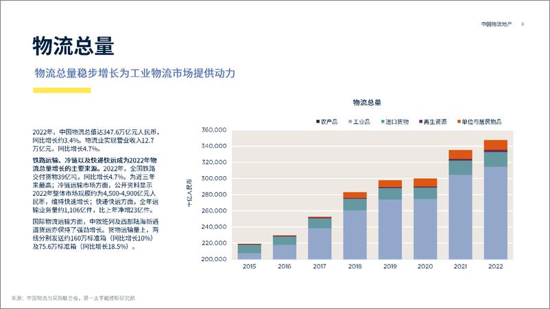 《2023中国物流地产-2023.04-23页》 - 第5页预览图