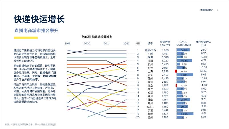 《2023中国物流地产-2023.04-23页》 - 第8页预览图