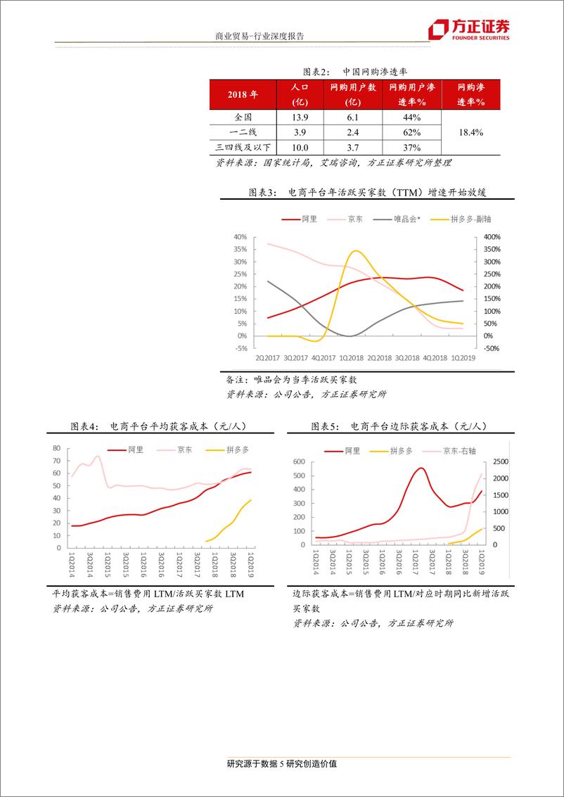 《商业贸易行业垂直电商专题研究：流量存量竞争时代，精细化运营成刚需~蘑菇街、值得买、如涵-20190716-方正证券-13页》 - 第6页预览图