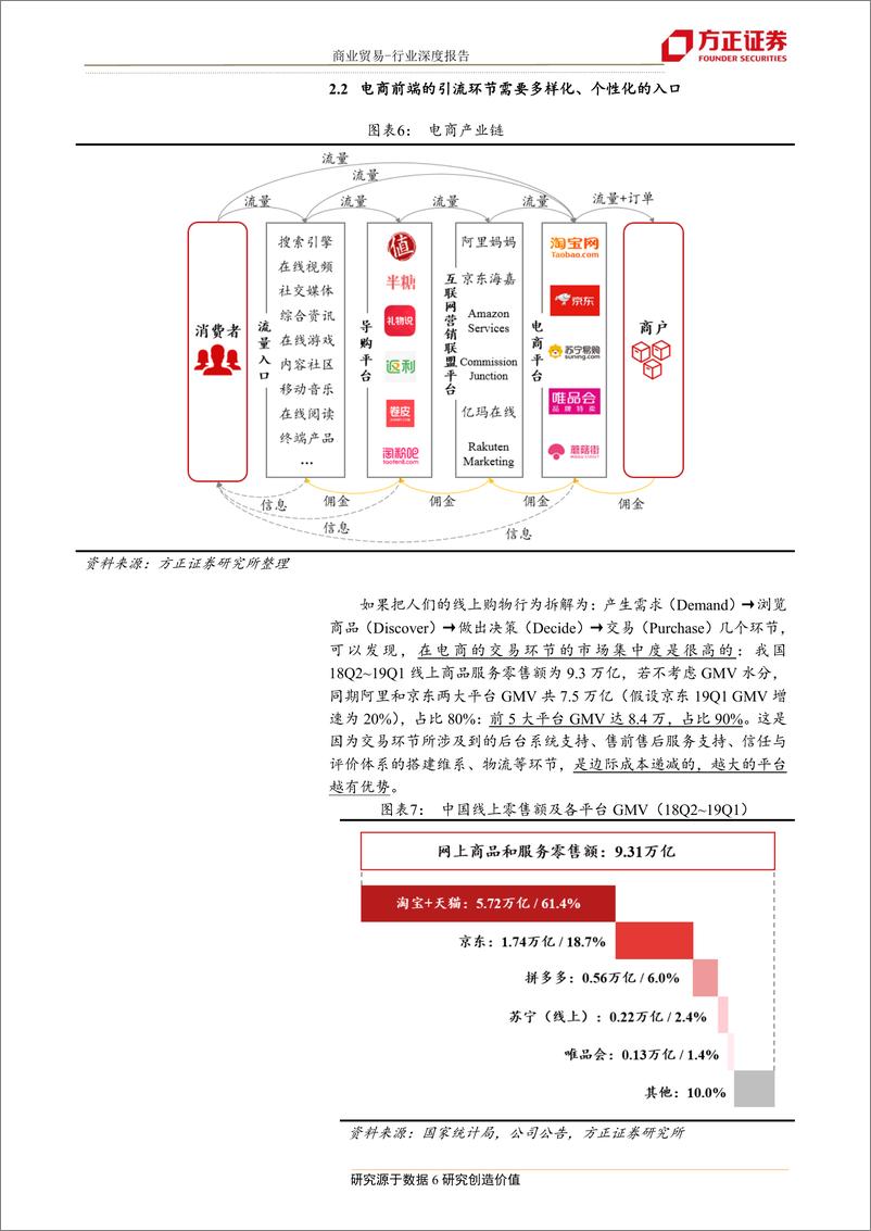 《商业贸易行业垂直电商专题研究：流量存量竞争时代，精细化运营成刚需~蘑菇街、值得买、如涵-20190716-方正证券-13页》 - 第7页预览图