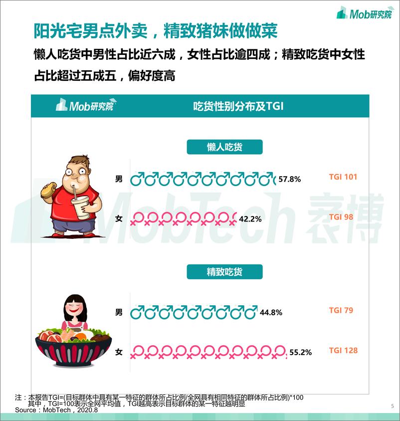 《2020吃货人群图鉴-Mob研究院-202010》 - 第5页预览图