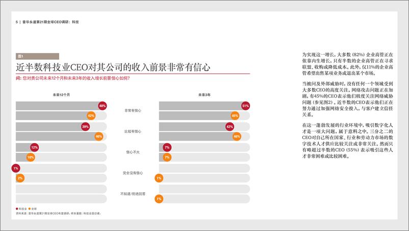 《科技业调研结果要点》 - 第5页预览图