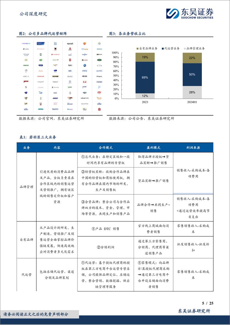 《若羽臣(003010)代运营龙头破茧成蝶，自有品牌绽家快速发展-241217-东吴证券-25页》 - 第5页预览图