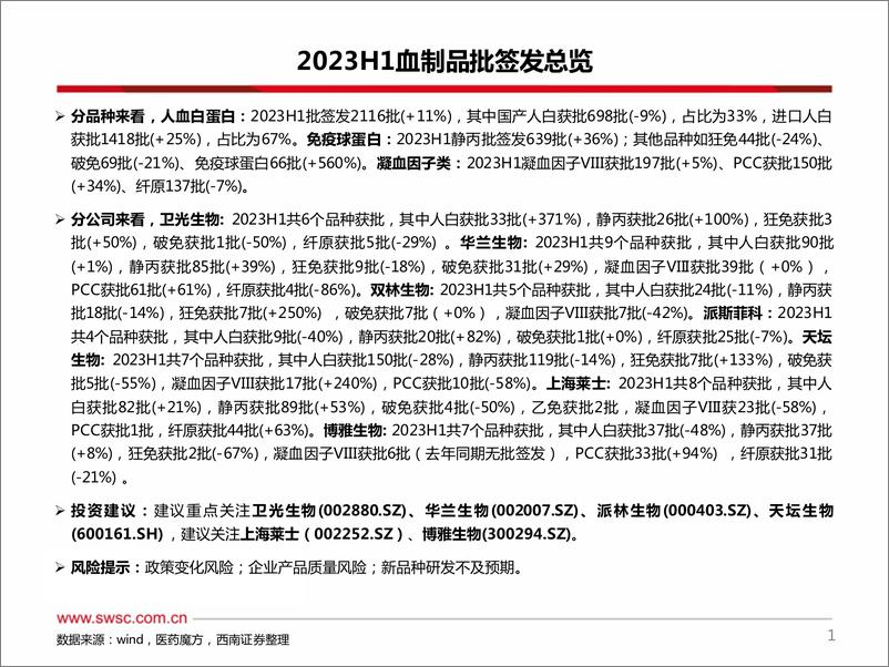 《医药行业：2023H1血制品批签发跟踪（半年度），静丙签发持续快速增长，因子类签发提速-20230717-西南证券-66页》 - 第3页预览图