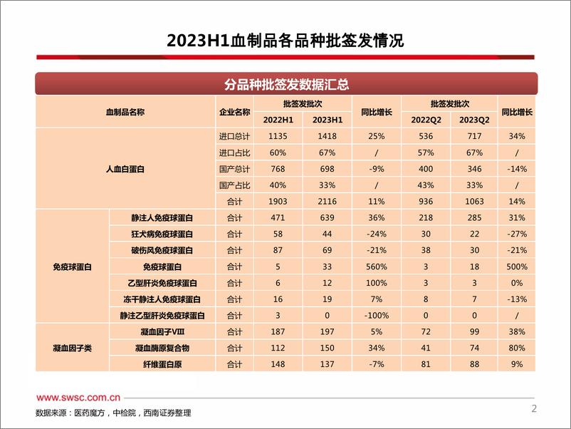 《医药行业：2023H1血制品批签发跟踪（半年度），静丙签发持续快速增长，因子类签发提速-20230717-西南证券-66页》 - 第4页预览图