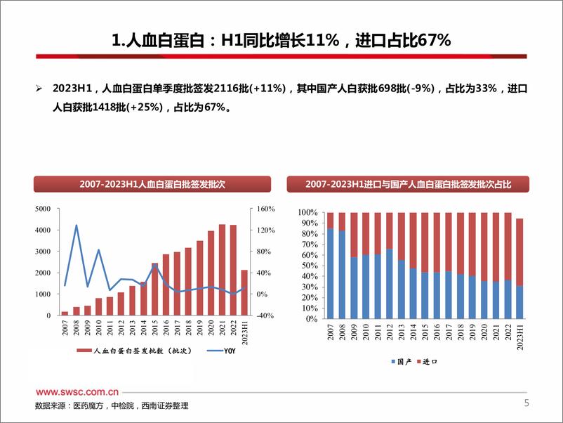 《医药行业：2023H1血制品批签发跟踪（半年度），静丙签发持续快速增长，因子类签发提速-20230717-西南证券-66页》 - 第7页预览图