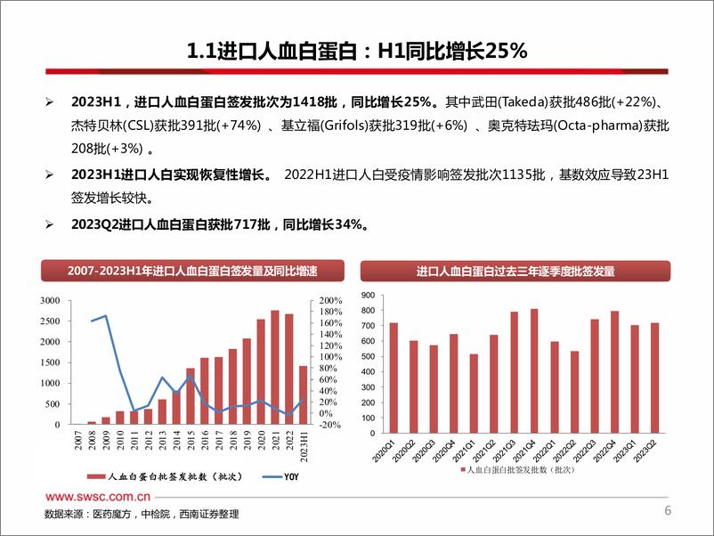 《医药行业：2023H1血制品批签发跟踪（半年度），静丙签发持续快速增长，因子类签发提速-20230717-西南证券-66页》 - 第8页预览图