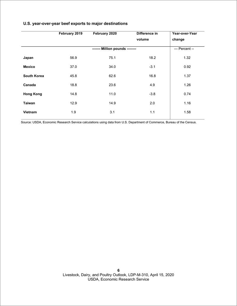 《美国农业部-美股-农业行业-美国家畜、乳制品和家禽展望-20200415-25页》 - 第7页预览图