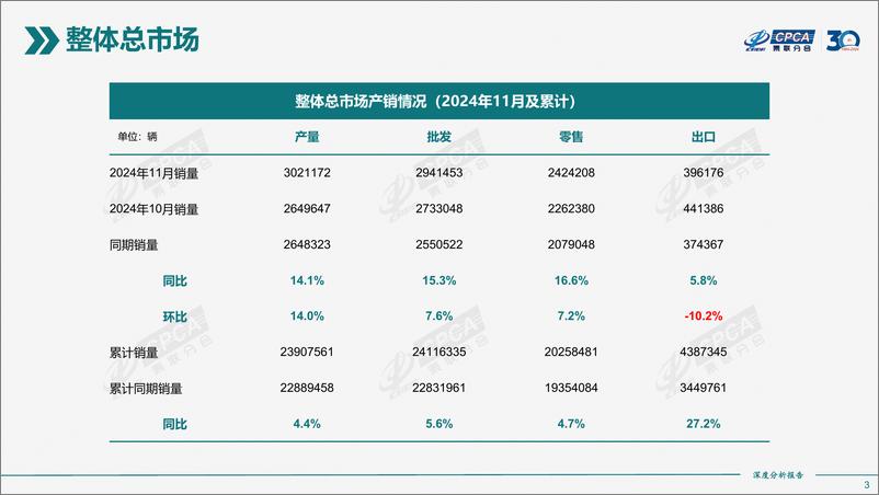 《2024年11月全国新能源市场深度分析报告-30页》 - 第3页预览图