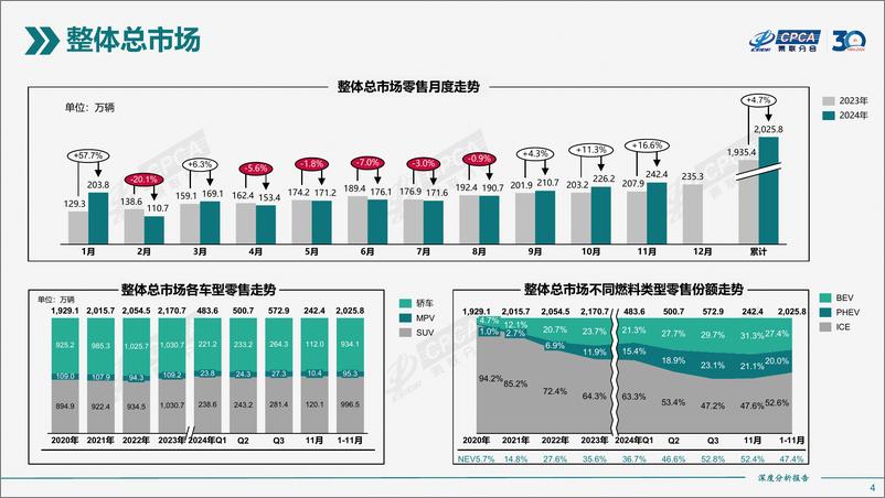 《2024年11月全国新能源市场深度分析报告-30页》 - 第4页预览图