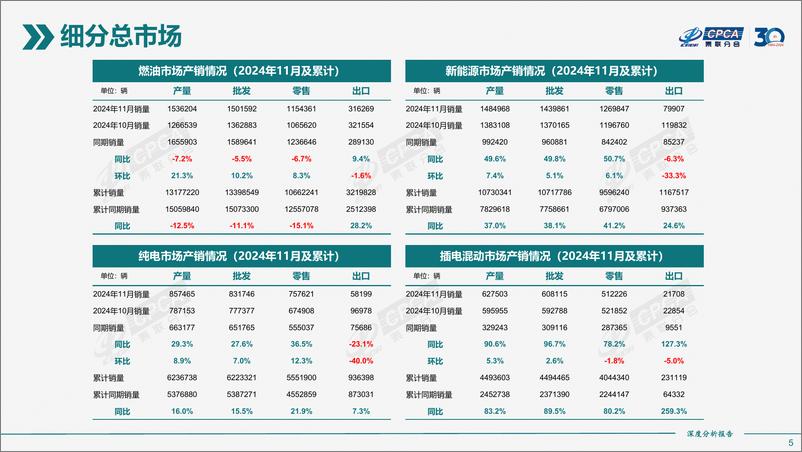 《2024年11月全国新能源市场深度分析报告-30页》 - 第5页预览图