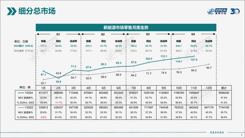 《2024年11月全国新能源市场深度分析报告-30页》 - 第7页预览图