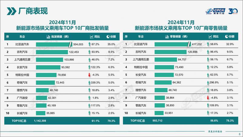 《2024年11月全国新能源市场深度分析报告-30页》 - 第8页预览图