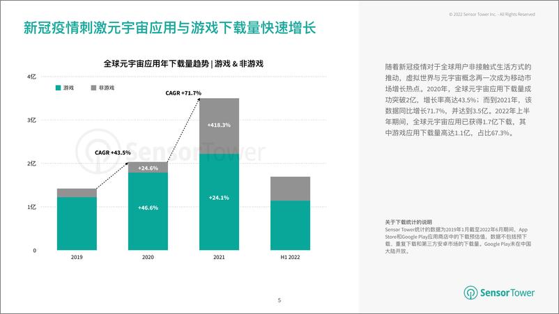《Sensor+Tower++元宇宙概念下的移动游戏市场洞察-28页》 - 第6页预览图