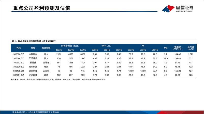 《通信·光模块专题：AI驱动网络变革，光摩尔定律加速-240314-国信证券-73页》 - 第2页预览图