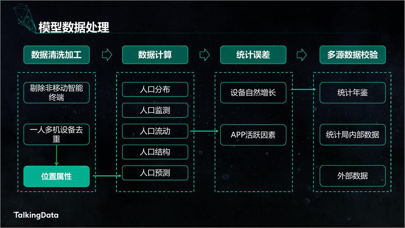 《【T112018- 数创未来 智慧城市峰会】国家统计局TalkingData 人口统计大数据实验室 成果发布》 - 第5页预览图