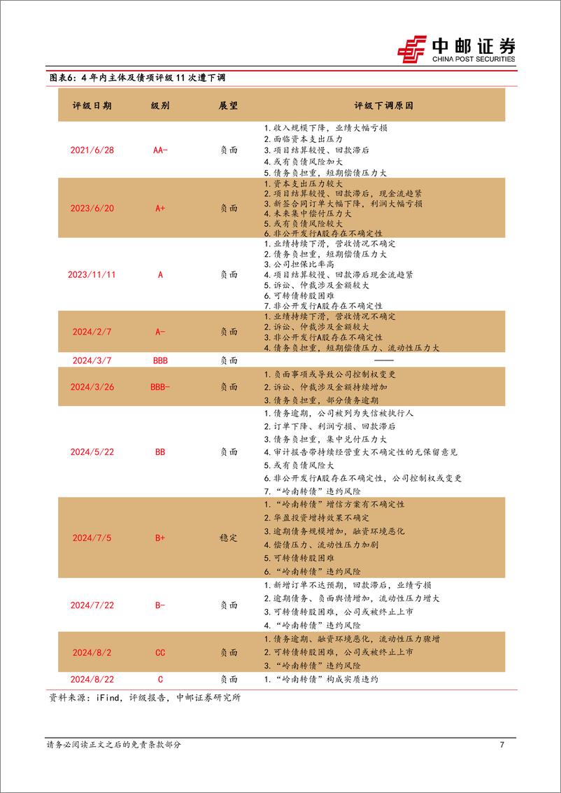 《固收专题：岭南违约背后，业务和股东谁更重要？-240823-中邮证券-17页》 - 第7页预览图