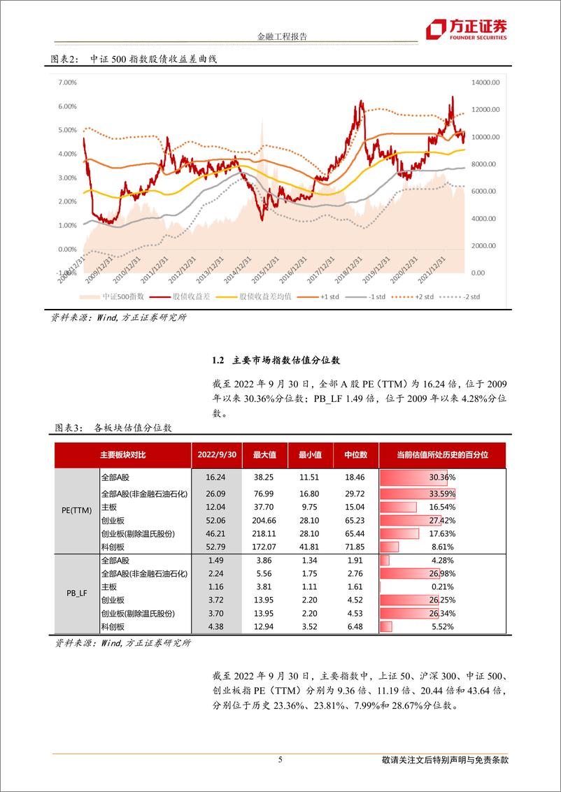 《沪深300指数股债收益差超过4月份高点，中证1000指数增强组合今年超额12.11%-20221004-方正证券-17页》 - 第6页预览图