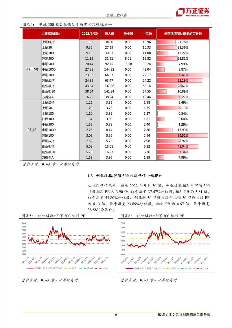 《沪深300指数股债收益差超过4月份高点，中证1000指数增强组合今年超额12.11%-20221004-方正证券-17页》 - 第7页预览图