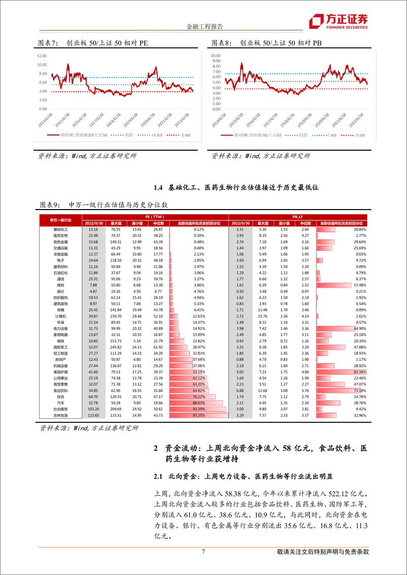 《沪深300指数股债收益差超过4月份高点，中证1000指数增强组合今年超额12.11%-20221004-方正证券-17页》 - 第8页预览图