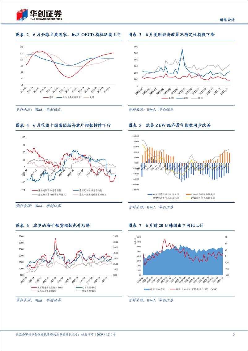 《【债券分析】6月海外月度观察：美联储降息信心增强，美国大选变数不断-240727-华创证券-20页》 - 第5页预览图